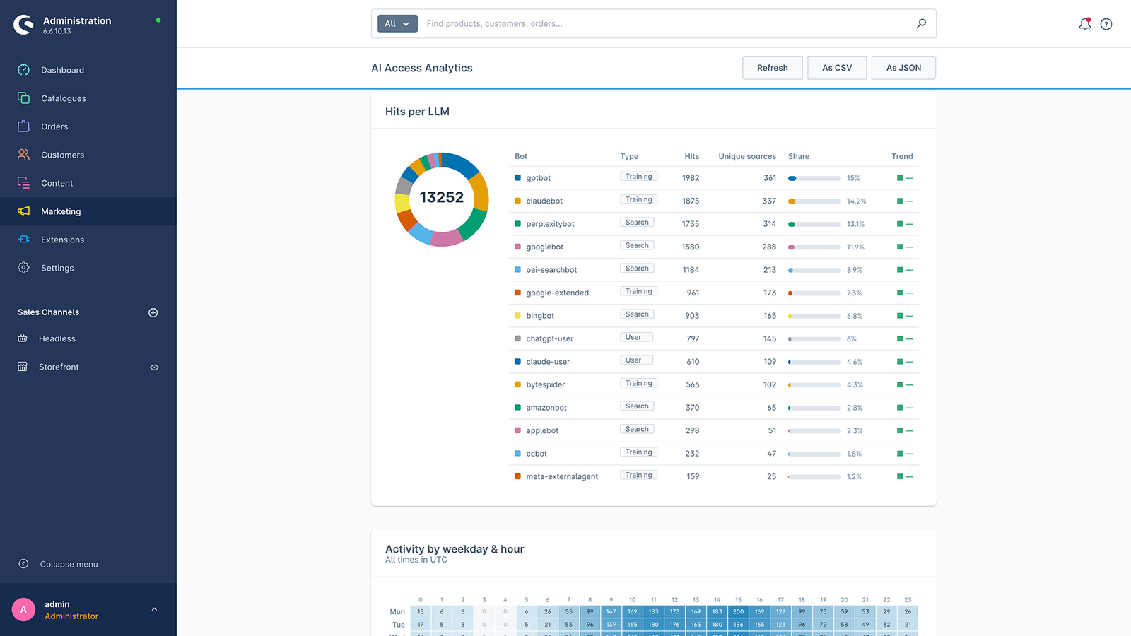 Das Dashboard „AI Access Analytics": ein Ringdiagramm mit 13.252 Zugriffen und eine Tabelle der Bots — GPTBot, ClaudeBot, PerplexityBot, Googlebot — mit Treffern, Quellen und Anteil.